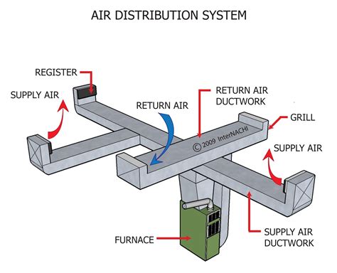 heating and air distribution systems